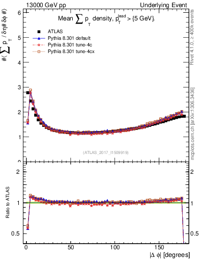 Plot of sumpt-vs-dphi in 13000 GeV pp collisions