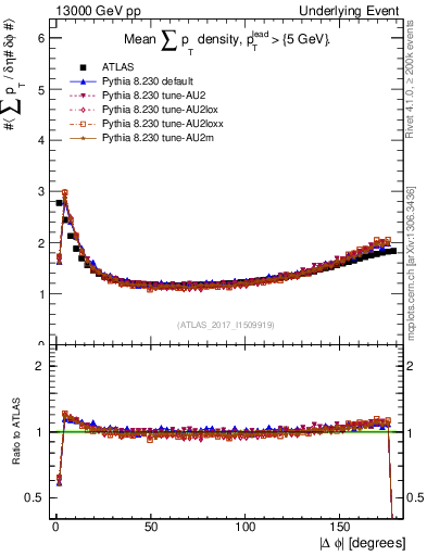 Plot of sumpt-vs-dphi in 13000 GeV pp collisions