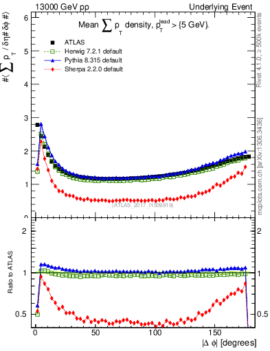 Plot of sumpt-vs-dphi in 13000 GeV pp collisions