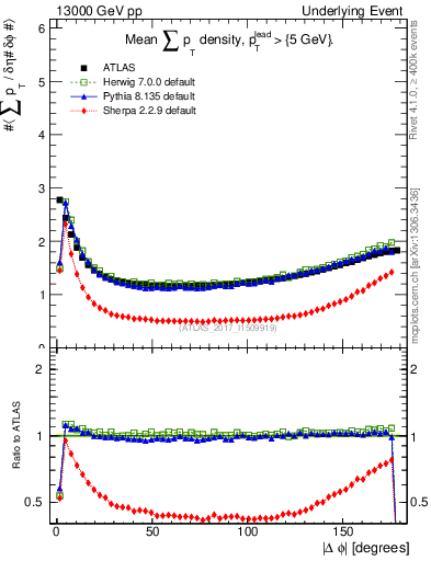 Plot of sumpt-vs-dphi in 13000 GeV pp collisions