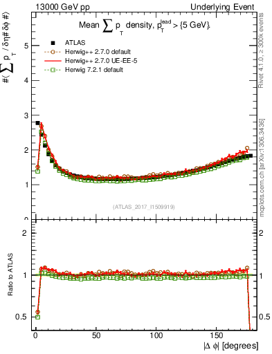Plot of sumpt-vs-dphi in 13000 GeV pp collisions