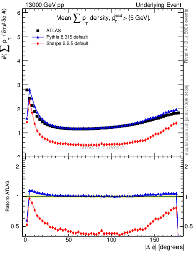 Plot of sumpt-vs-dphi in 13000 GeV pp collisions