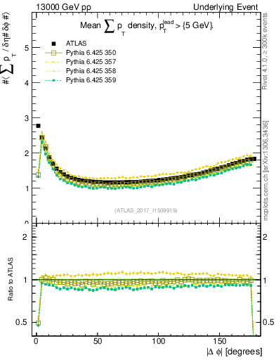 Plot of sumpt-vs-dphi in 13000 GeV pp collisions