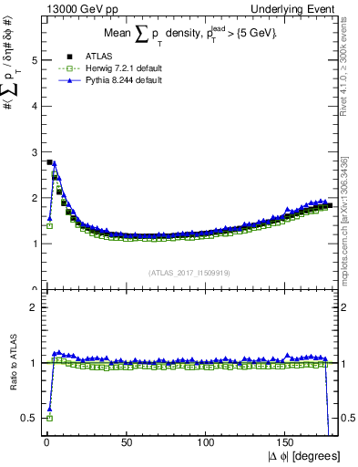 Plot of sumpt-vs-dphi in 13000 GeV pp collisions