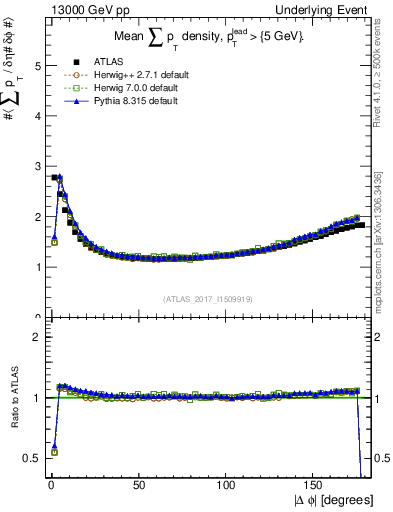 Plot of sumpt-vs-dphi in 13000 GeV pp collisions