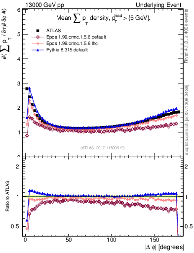 Plot of sumpt-vs-dphi in 13000 GeV pp collisions