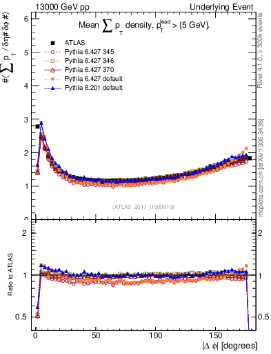 Plot of sumpt-vs-dphi in 13000 GeV pp collisions