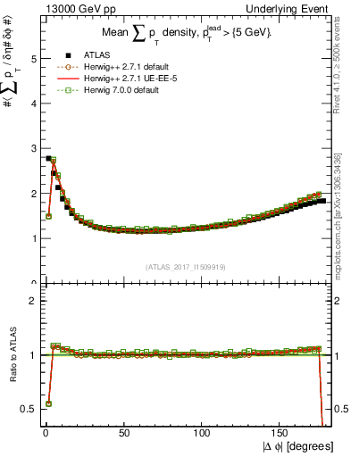 Plot of sumpt-vs-dphi in 13000 GeV pp collisions