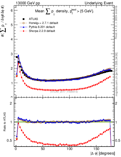 Plot of sumpt-vs-dphi in 13000 GeV pp collisions