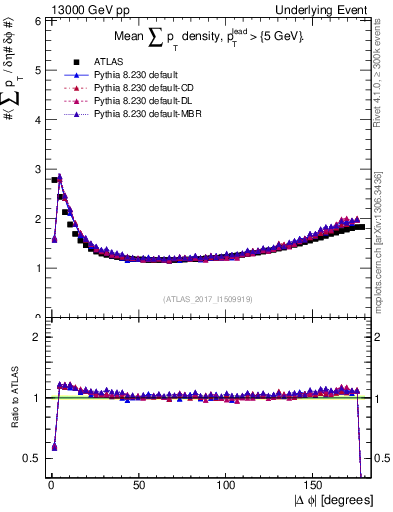 Plot of sumpt-vs-dphi in 13000 GeV pp collisions