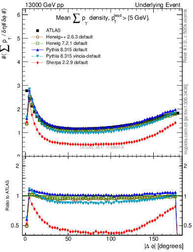 Plot of sumpt-vs-dphi in 13000 GeV pp collisions