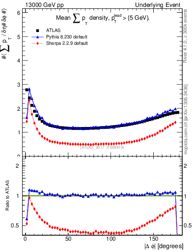 Plot of sumpt-vs-dphi in 13000 GeV pp collisions