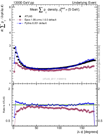Plot of sumpt-vs-dphi in 13000 GeV pp collisions