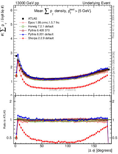 Plot of sumpt-vs-dphi in 13000 GeV pp collisions