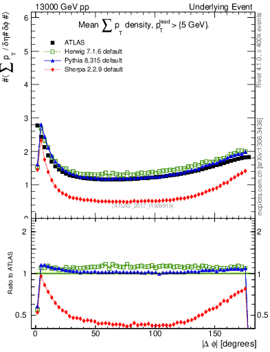 Plot of sumpt-vs-dphi in 13000 GeV pp collisions