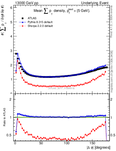Plot of sumpt-vs-dphi in 13000 GeV pp collisions
