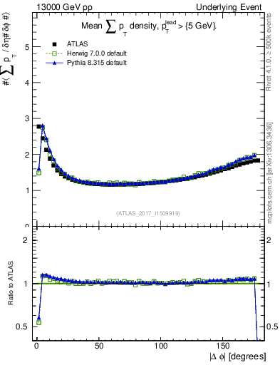 Plot of sumpt-vs-dphi in 13000 GeV pp collisions
