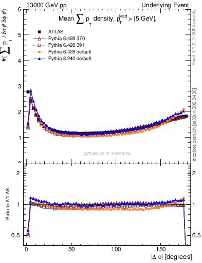 Plot of sumpt-vs-dphi in 13000 GeV pp collisions