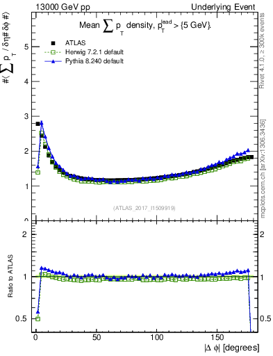 Plot of sumpt-vs-dphi in 13000 GeV pp collisions