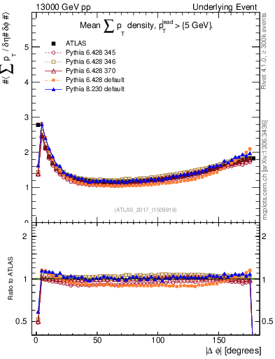 Plot of sumpt-vs-dphi in 13000 GeV pp collisions