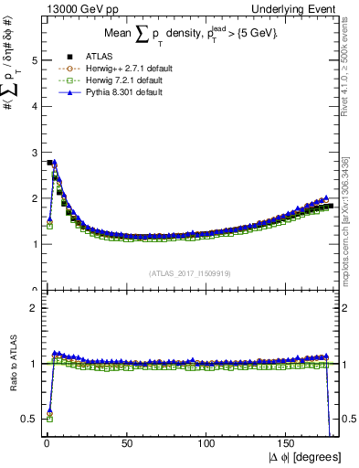 Plot of sumpt-vs-dphi in 13000 GeV pp collisions