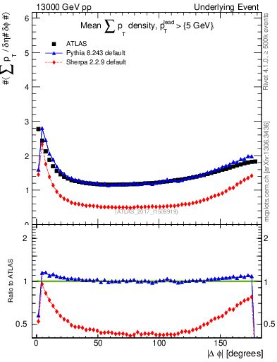Plot of sumpt-vs-dphi in 13000 GeV pp collisions