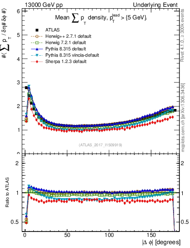 Plot of sumpt-vs-dphi in 13000 GeV pp collisions