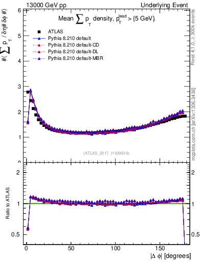 Plot of sumpt-vs-dphi in 13000 GeV pp collisions