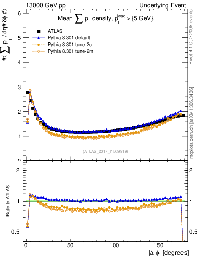 Plot of sumpt-vs-dphi in 13000 GeV pp collisions