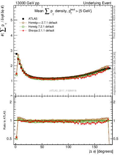 Plot of sumpt-vs-dphi in 13000 GeV pp collisions