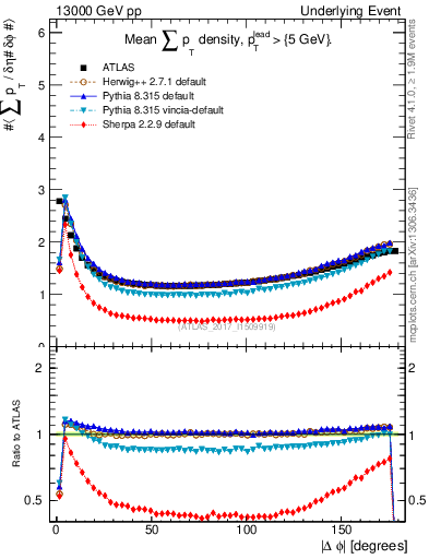 Plot of sumpt-vs-dphi in 13000 GeV pp collisions