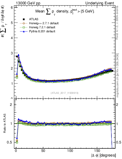 Plot of sumpt-vs-dphi in 13000 GeV pp collisions