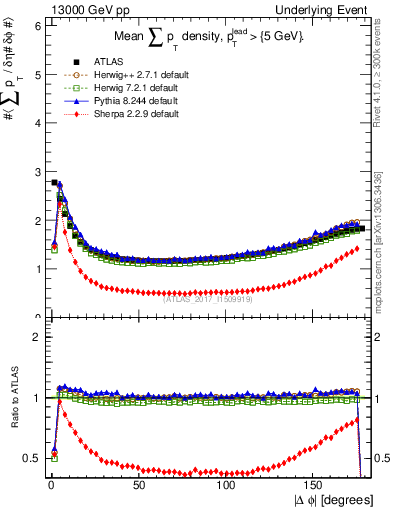 Plot of sumpt-vs-dphi in 13000 GeV pp collisions