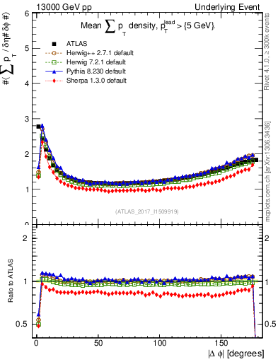 Plot of sumpt-vs-dphi in 13000 GeV pp collisions