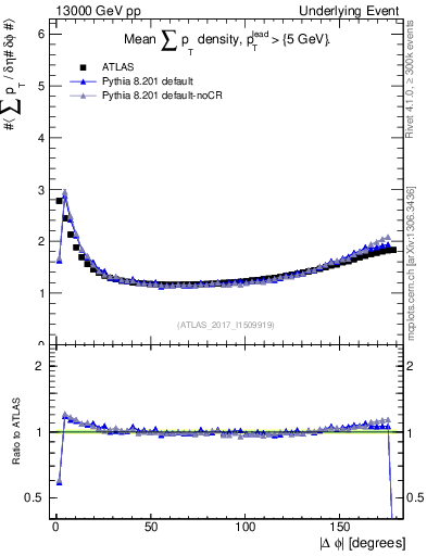Plot of sumpt-vs-dphi in 13000 GeV pp collisions