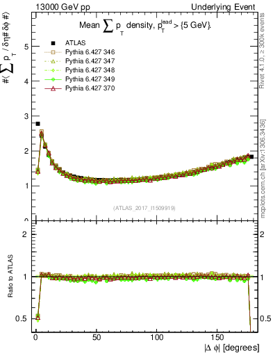Plot of sumpt-vs-dphi in 13000 GeV pp collisions