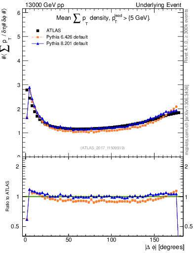 Plot of sumpt-vs-dphi in 13000 GeV pp collisions