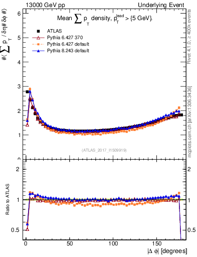Plot of sumpt-vs-dphi in 13000 GeV pp collisions