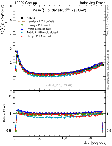 Plot of sumpt-vs-dphi in 13000 GeV pp collisions