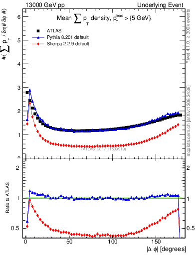 Plot of sumpt-vs-dphi in 13000 GeV pp collisions