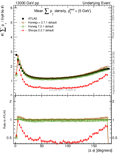 Plot of sumpt-vs-dphi in 13000 GeV pp collisions