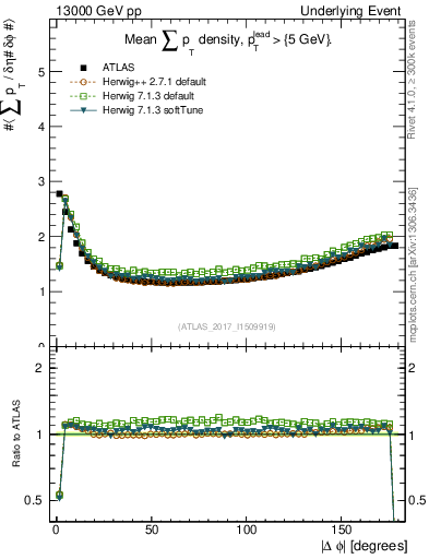 Plot of sumpt-vs-dphi in 13000 GeV pp collisions