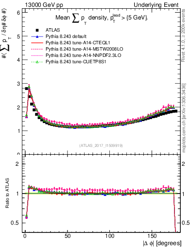Plot of sumpt-vs-dphi in 13000 GeV pp collisions