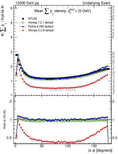 Plot of sumpt-vs-dphi in 13000 GeV pp collisions