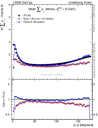 Plot of sumpt-vs-dphi in 13000 GeV pp collisions