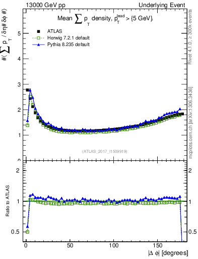 Plot of sumpt-vs-dphi in 13000 GeV pp collisions