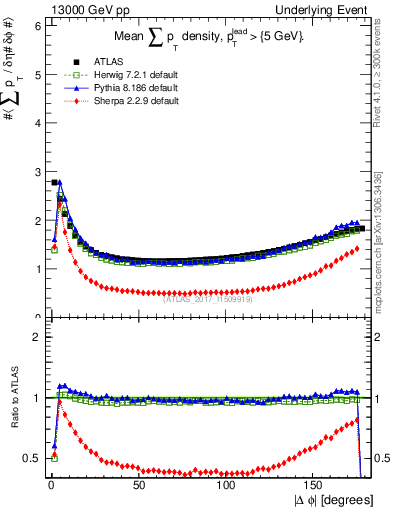 Plot of sumpt-vs-dphi in 13000 GeV pp collisions