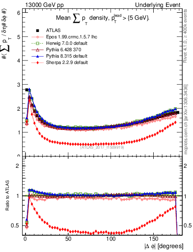 Plot of sumpt-vs-dphi in 13000 GeV pp collisions