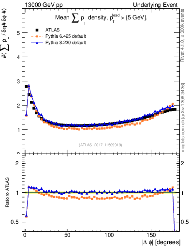 Plot of sumpt-vs-dphi in 13000 GeV pp collisions