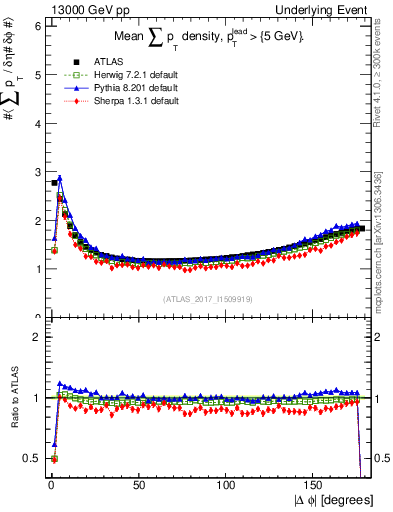 Plot of sumpt-vs-dphi in 13000 GeV pp collisions